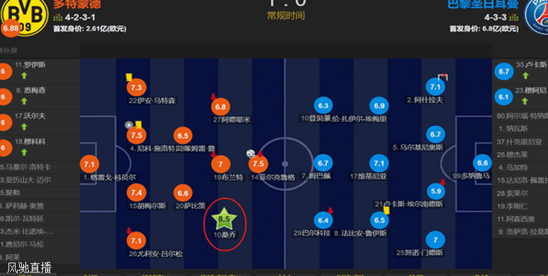 桑乔12次突破闪耀全场 多特1-0巴黎让德甲锁5个欧冠名额 曼联出局相关图二