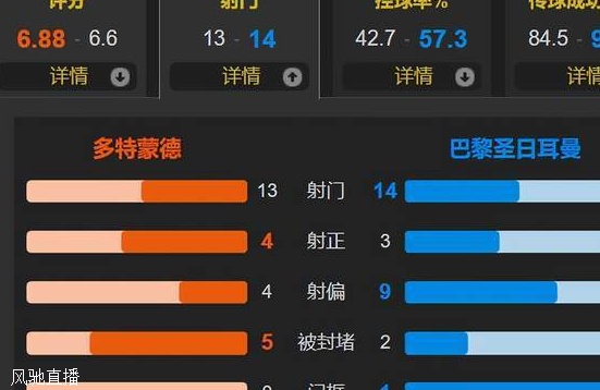 恩里克整活 姆巴佩迷失中路 登贝莱吐饼 桑乔12次突破 多特1-0巴黎相关图三