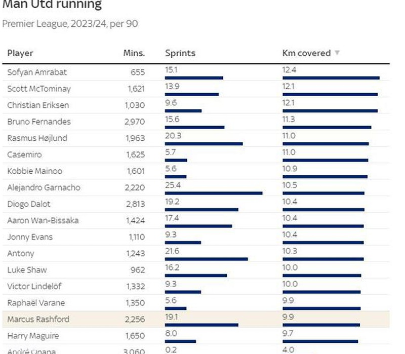 曼联场均跑动距离榜：拉什福德倒数第三，仅领先马奎尔、奥纳纳