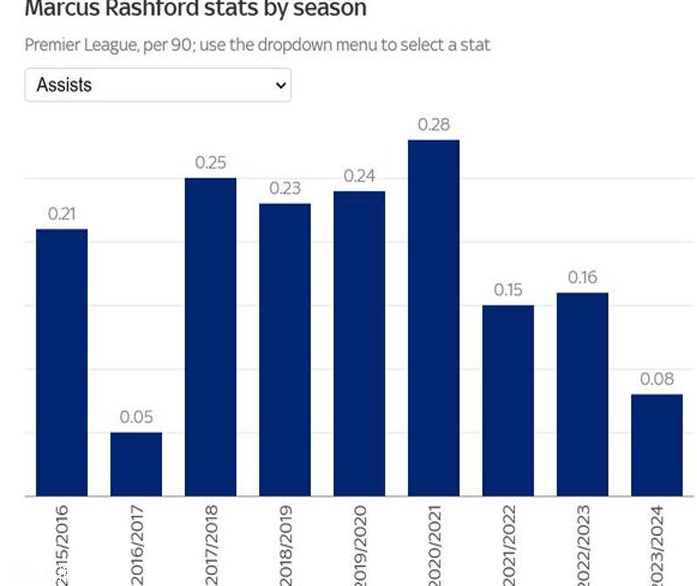 曼联要交易拉什福德！逼抢、跑动、进球全面下滑相关图三