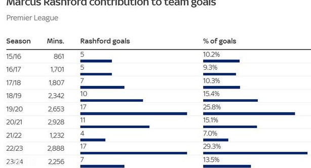 曼联要交易拉什福德！逼抢、跑动、进球全面下滑相关图五