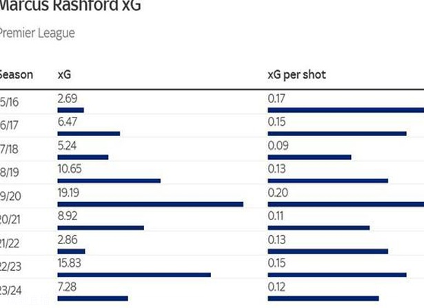 曼联要交易拉什福德！逼抢、跑动、进球全面下滑相关图七
