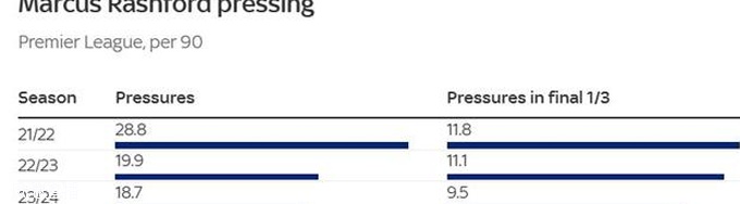 曼联要交易拉什福德！逼抢、跑动、进球全面下滑相关图八