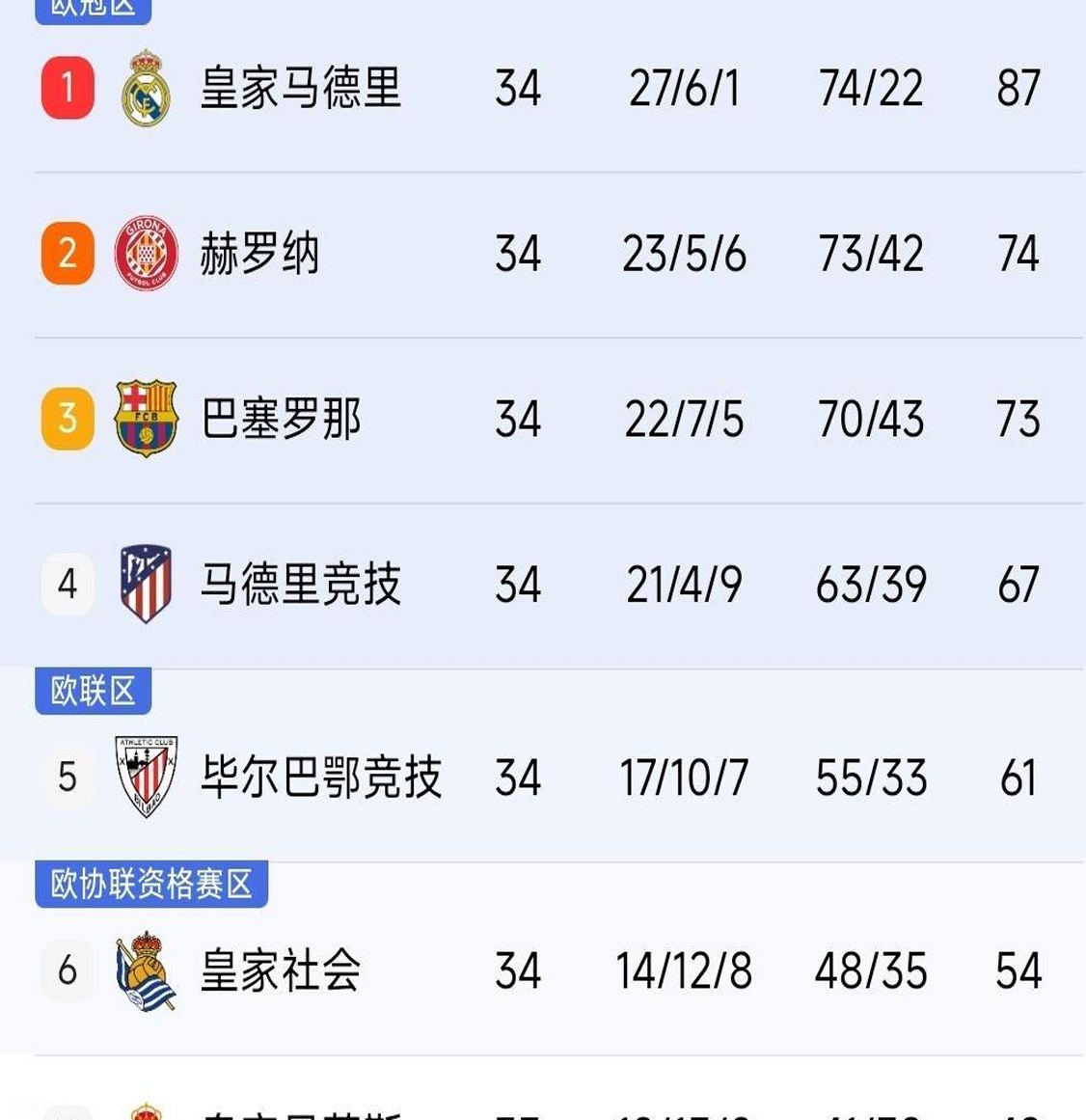 西甲3-0！皇马提前4轮问鼎！队史36冠来了，欧洲5大联赛只差英超相关图七