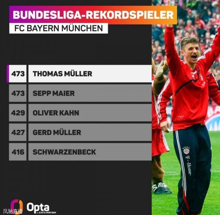 穆勒将为拜仁出战第473场德甲比赛，追平迈耶并列队史最多