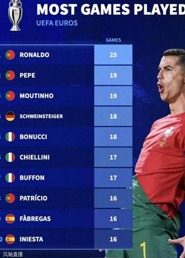 C罗领衔葡萄牙欧洲杯大名单 欧洲杯25次出场历史第一相关图二