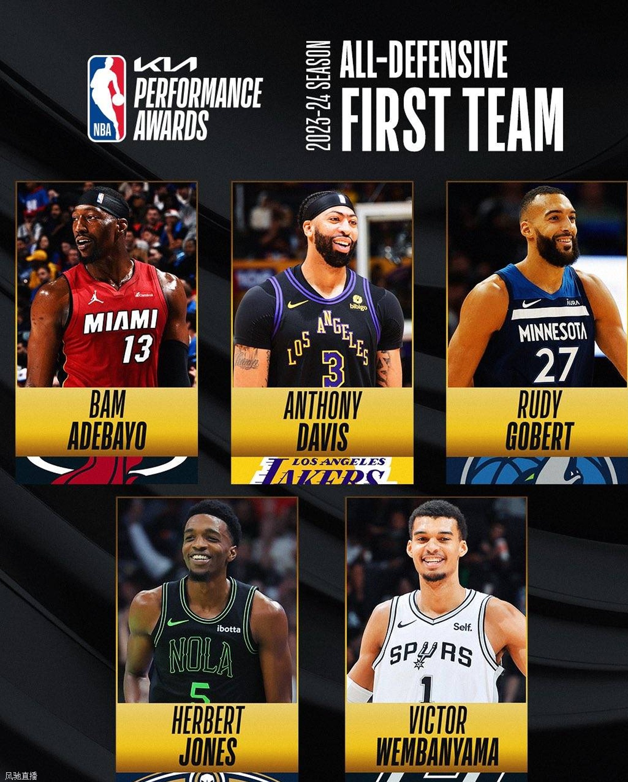 NBA官方公布最佳防守阵容 戈贝尔全票+文班亚马创历史