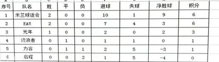 黑龙江丨黑龙江米兰6球横扫黑龙江皇马球迷会相关图二