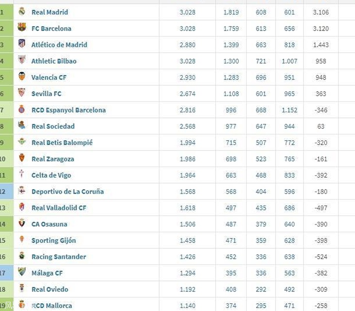 西甲历史总积分榜：皇马巴萨断层前2，超级拉科&马拉加前20
