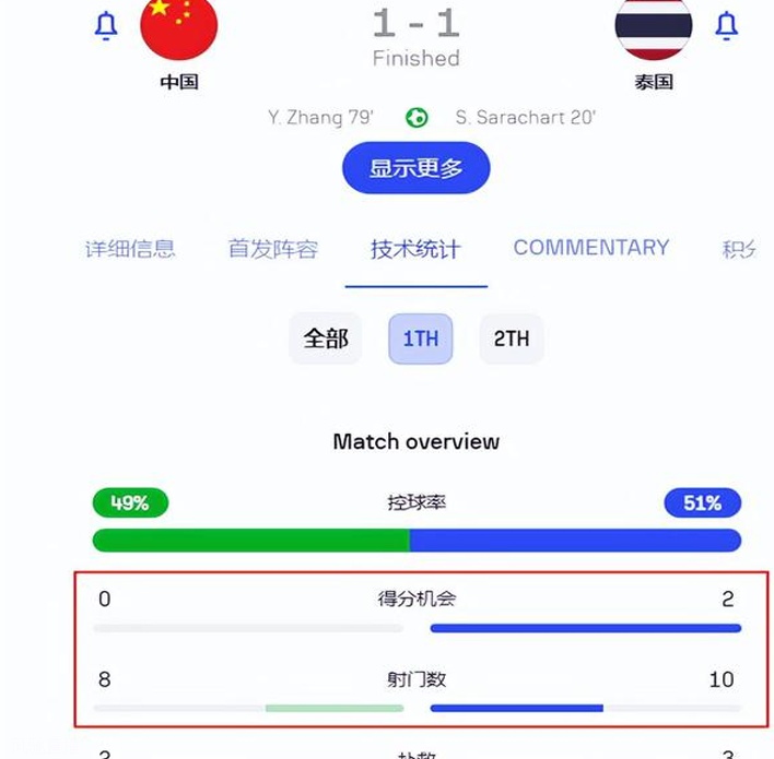 只敢踢20分钟好球！泰国队累了，国足才有进攻套路相关图十一