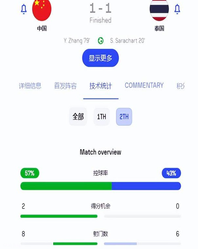 只敢踢20分钟好球！泰国队累了，国足才有进攻套路相关图十七