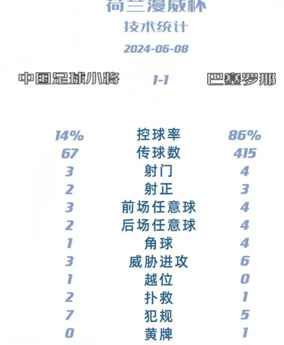 控球率14%，中国球队读秒绝平巴萨，曝进球功臣被欧豪门球探相中相关图四