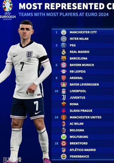 各俱乐部欧洲杯参赛人数榜：曼城国米13人最多，巴黎皇马巴萨12人