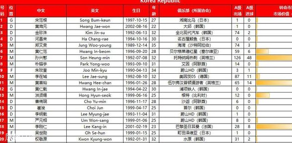 国足战韩国23人大名单：武磊、艾克森回归，总身价不及韩国1/10相关图三