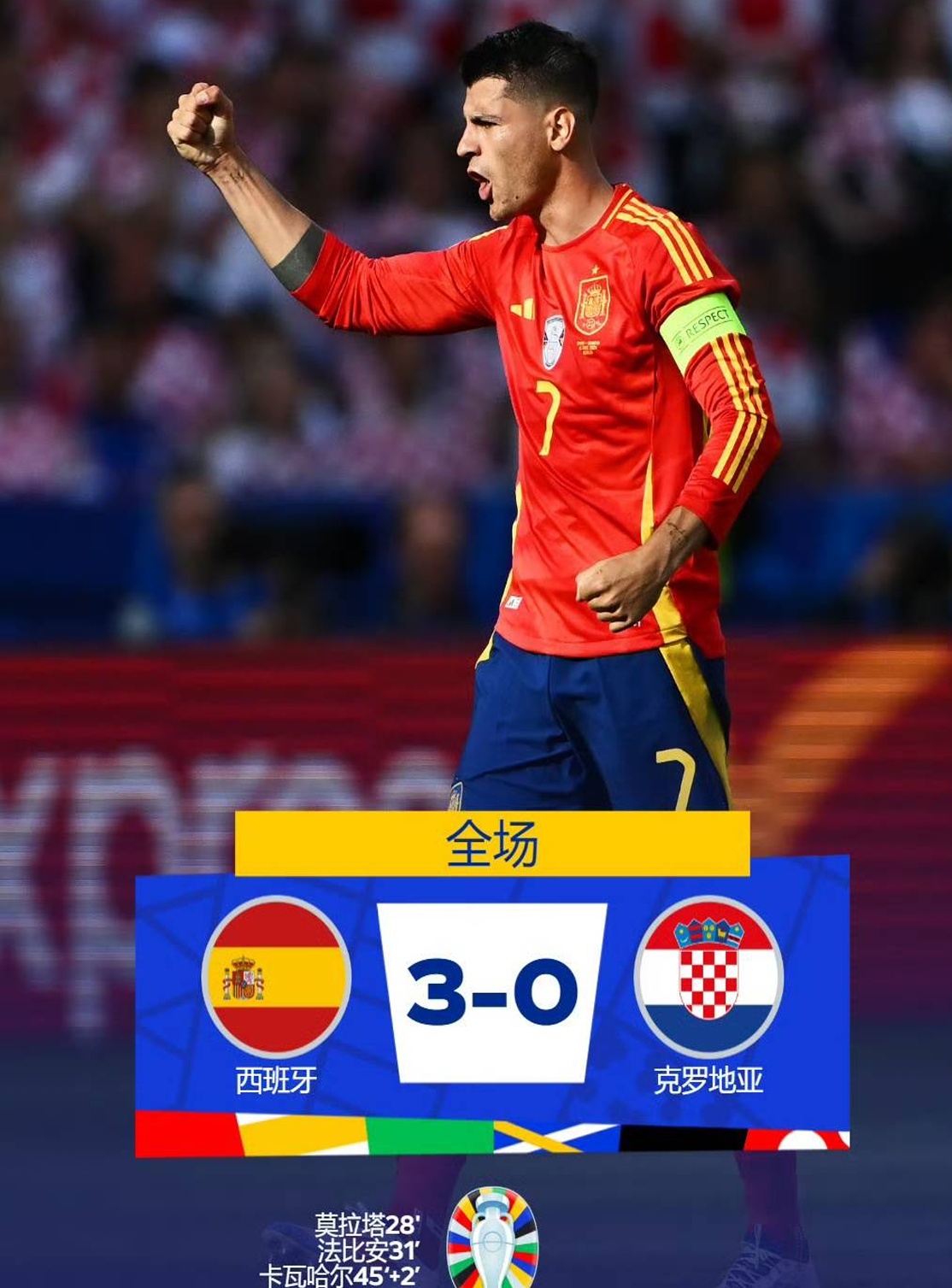 西班牙3：0大胜克罗地亚，莫拉塔连续3届欧洲杯都取得进球