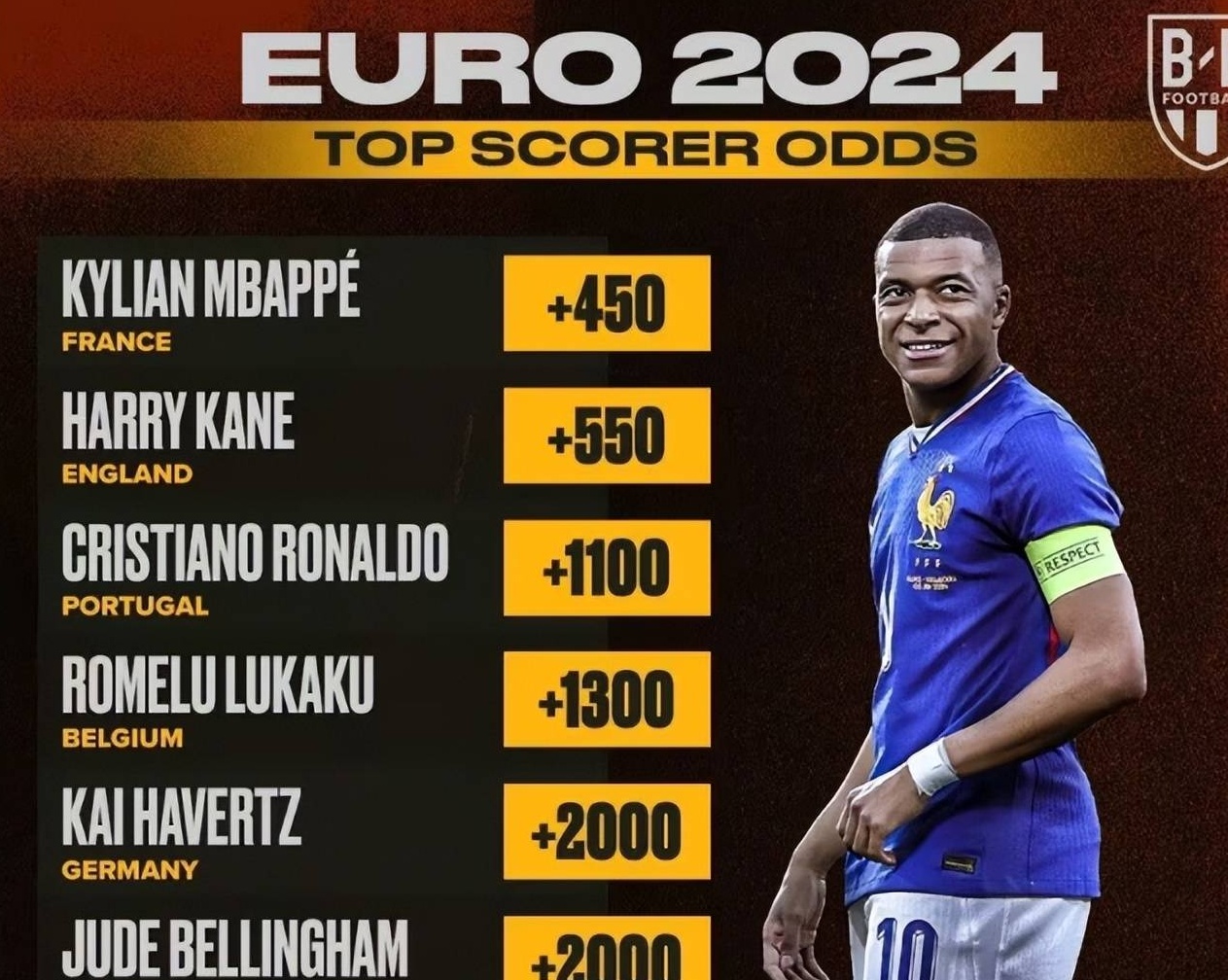 谁最有希望夺得2024欧洲杯最佳射手？姆巴佩凯恩领衔，C罗入选