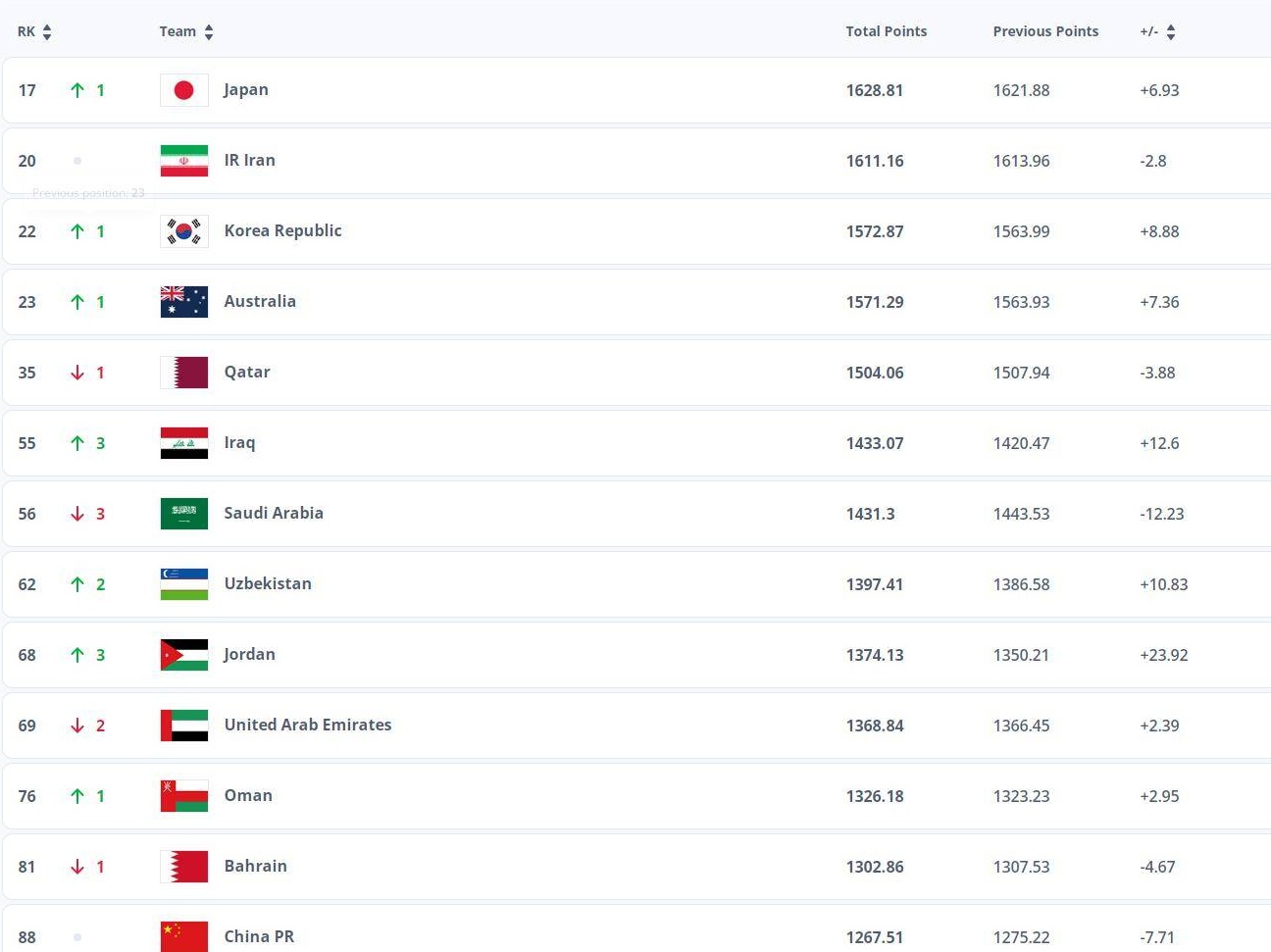 FIFA排名揭晓！国足亚洲第13 将以第5档球队参加18强赛抽签