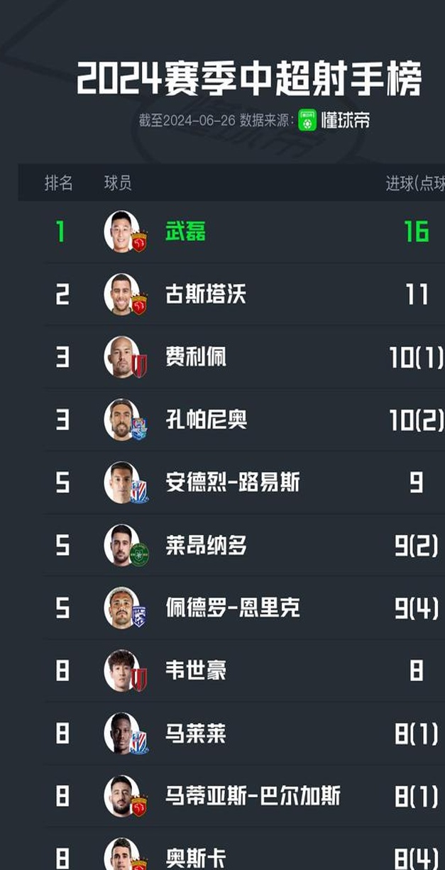 中超最新射手榜：武磊16球继续领跑，费利佩10球升至第三