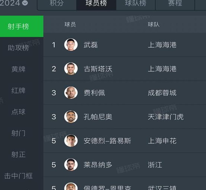 天津传媒：目前中超除了武磊之外，国内球员的亮点并不多相关图四