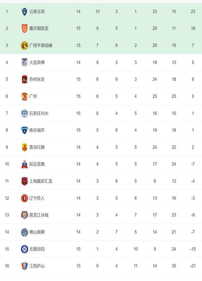 中甲积分榜：重庆队连续12场不败，与广西并列，广州队则3场不败相关图二