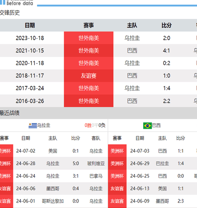 乌拉圭迎战巴西CCTV5直播：强硬的乌拉圭并不惧怕巴西与皇马的内战相关图三