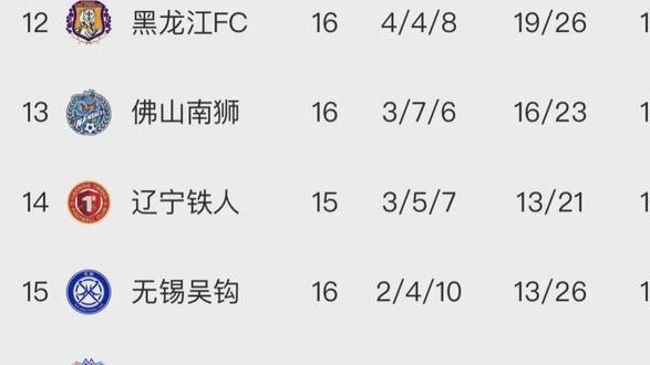 云南2:0江西佛山0:1继广西中甲联赛第1轮16强积分榜上，超车格局基本定型相关图五