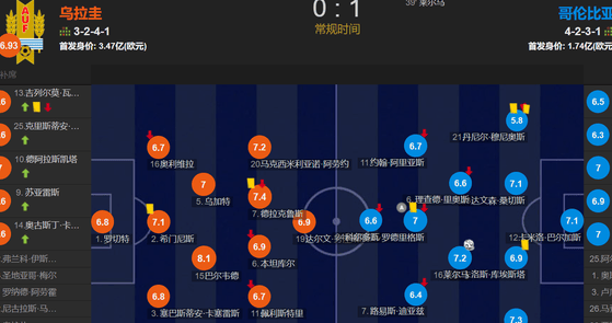 C罗在五场比赛中送出6次助攻，打破了梅西的纪录，哥伦比亚1-0乌拉圭与阿根廷在决赛中相遇相关图二