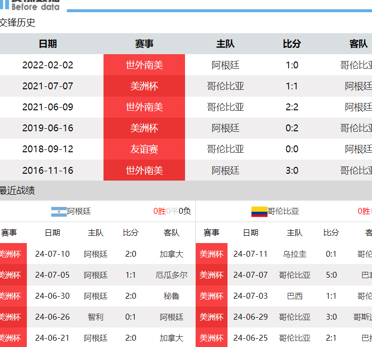 阿根廷对阵哥伦比亚CCTV5直播：梅西志向三冠王，阿根廷派天使瞄准冠军相关图九