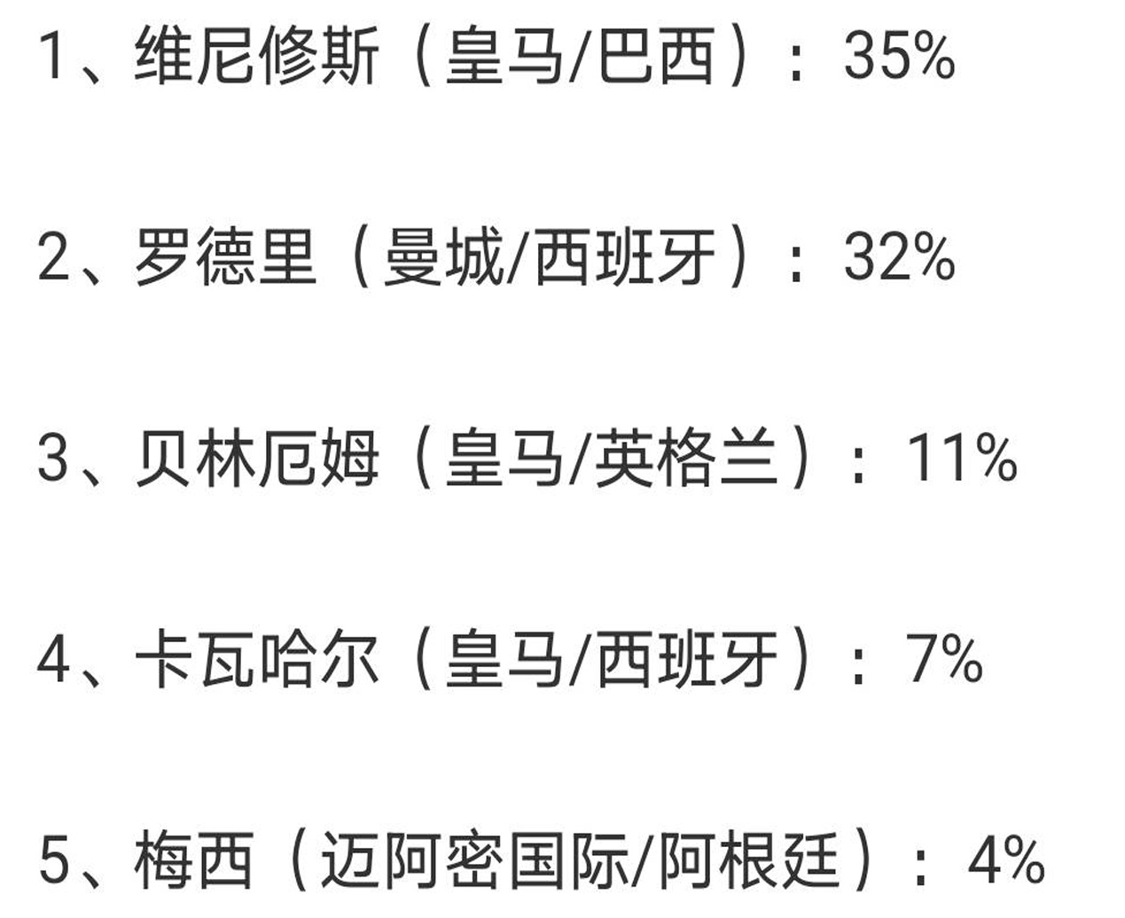 金球奖概率TOP5更新！前五名中有四人入围，梅西和卡瓦哈尔位居榜首相关图二