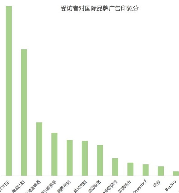 欧洲杯品牌广告研究报告相关图十三