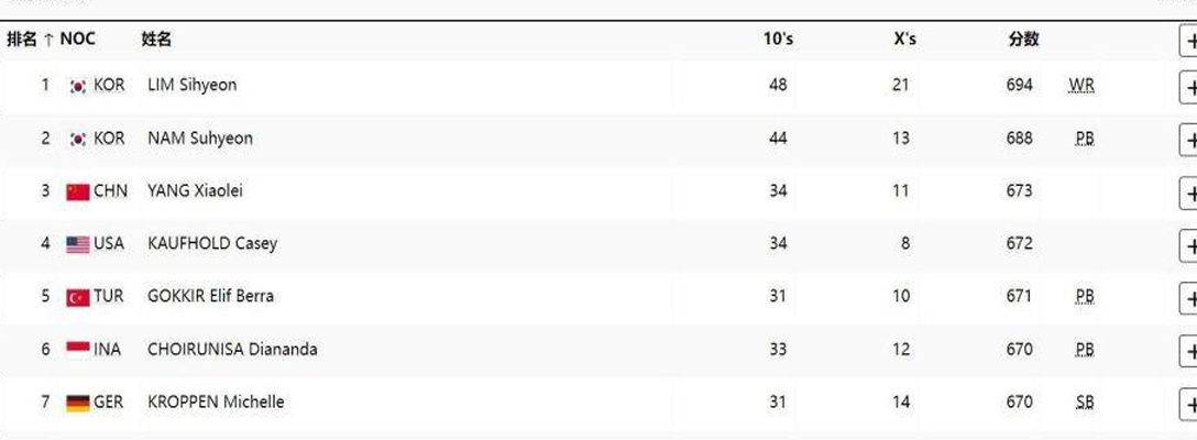 女子射箭个人排名赛：中国运动员首次亮相巴黎，韩国运动员打破世界纪录相关图三