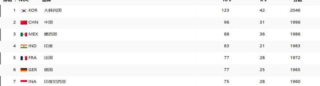 女子射箭个人排名赛：中国运动员首次亮相巴黎，韩国运动员打破世界纪录相关图四