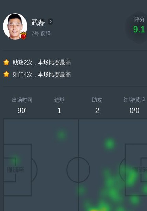 武磊对阵南通支云全场数据：1球2助攻4关键传球