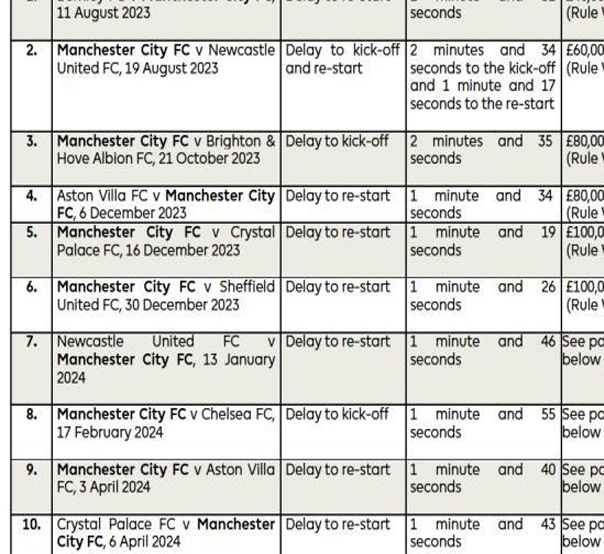 曼城因22次推迟开球被英超罚款209万英镑！他可能被处以的最高罚款为20万英镑相关图二