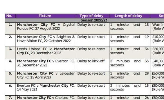 曼城因22次推迟开球被英超罚款209万英镑！他可能被处以的最高罚款为20万英镑