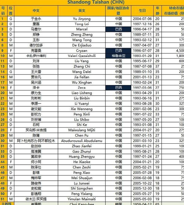 泰山亚冠附加赛名单：克雷桑领衔的德尔加多入选中国球员