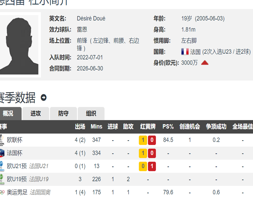 法甲4球4助攻6000万欧元？罗马诺：巴黎从雷恩签下了19岁的法国前锋杜埃相关图三