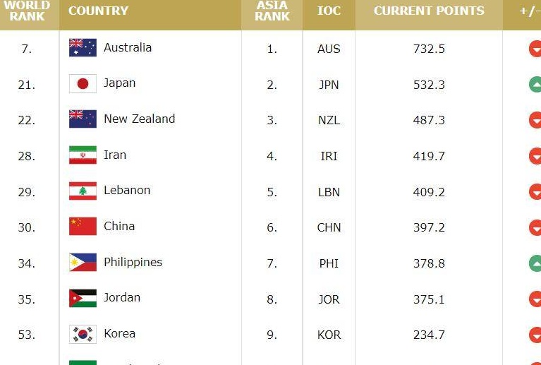 中国男篮的世界排名从第9位跌至第30位，远远落后于日本相关图二