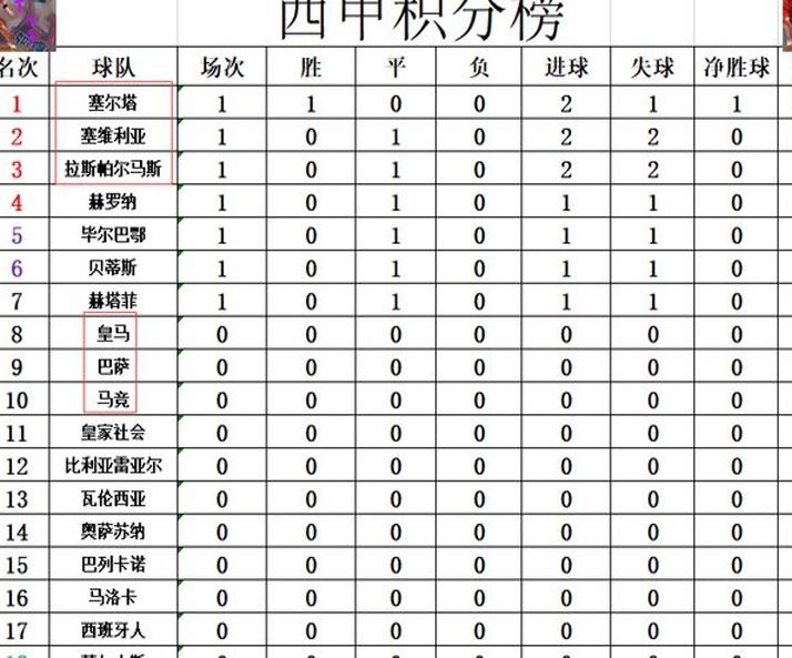 西甲最新积分战报：塞维利亚两度领先，但开局艰难的塞尔塔以决定性胜利取得领先相关图七