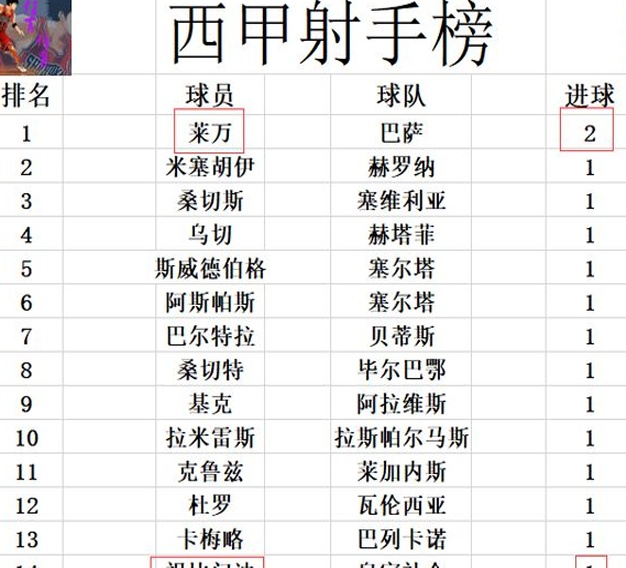 最新西甲积分报告：姆巴佩首秀失败，皇马积分跌至第六位？相关图九