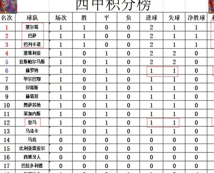 最新西甲积分报告：姆巴佩首秀失败，皇马积分跌至第六位？相关图八