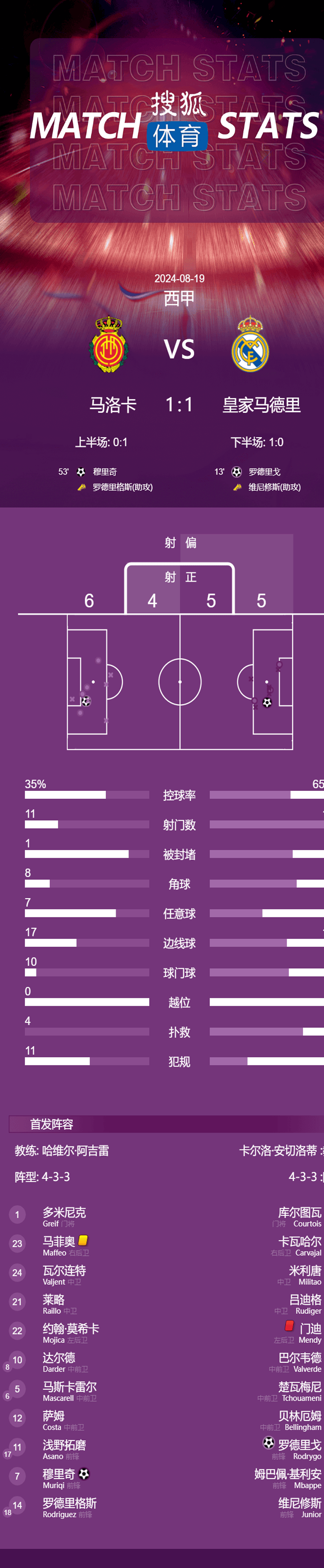 在皇马10人制客场1-1战平马洛卡的比赛中，罗德里戈的进球为门迪的进球做出了贡献，被红牌罚下相关图六