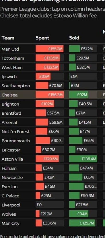 英超转会收入/支出榜：曼城两位功臣相继登场，利物浦零支出，好戏还在后头