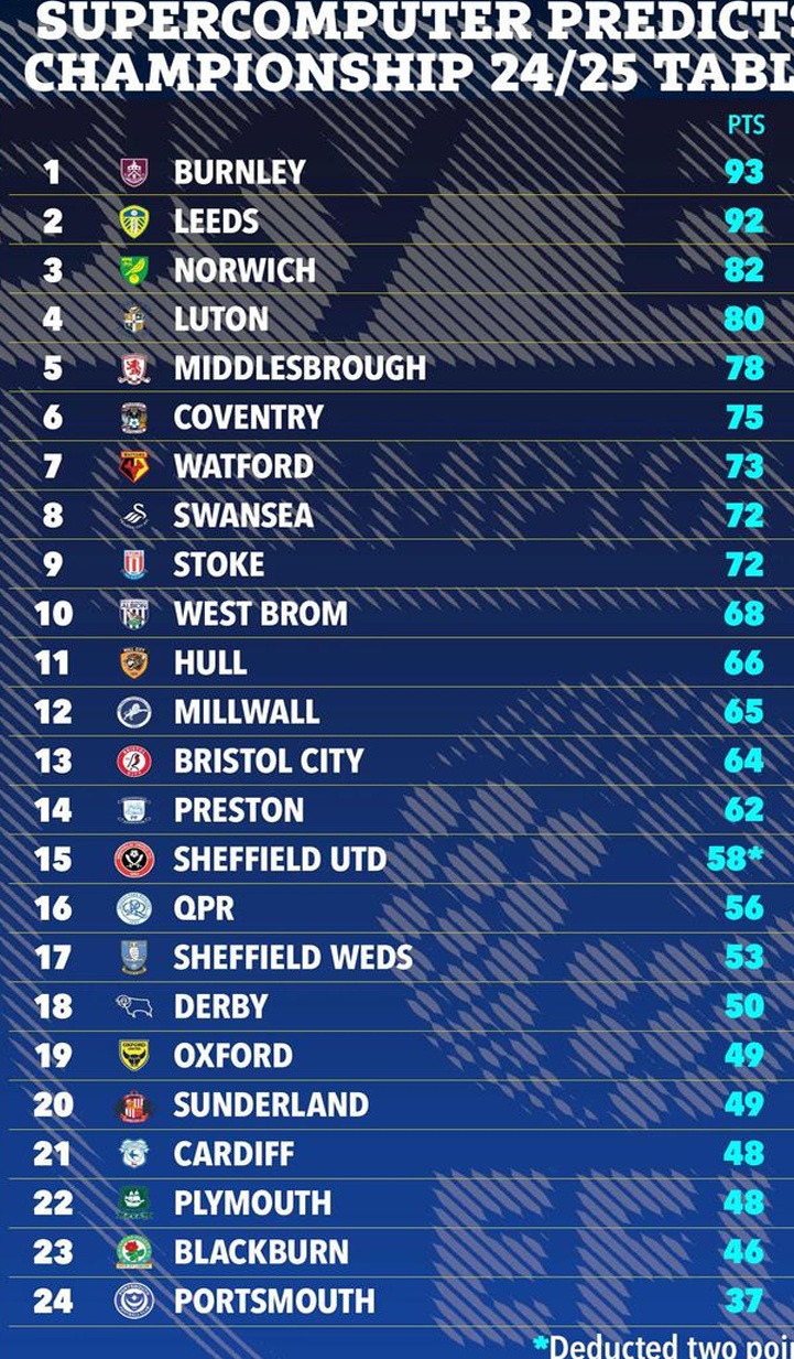 超级电脑预测英冠：伯恩利、利兹联直接晋级，鲁尼带队降级