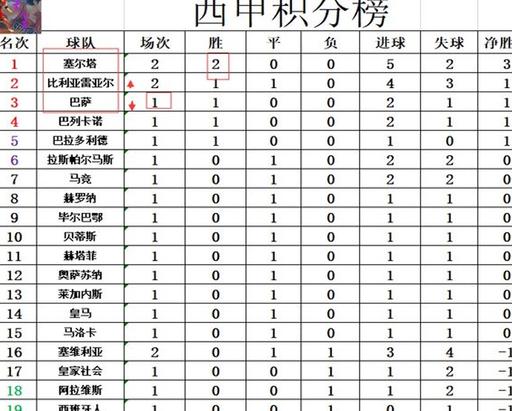 西甲最新积分报告：塞尔塔两连胜领跑，范闲力压巴萨升至第二位相关图六