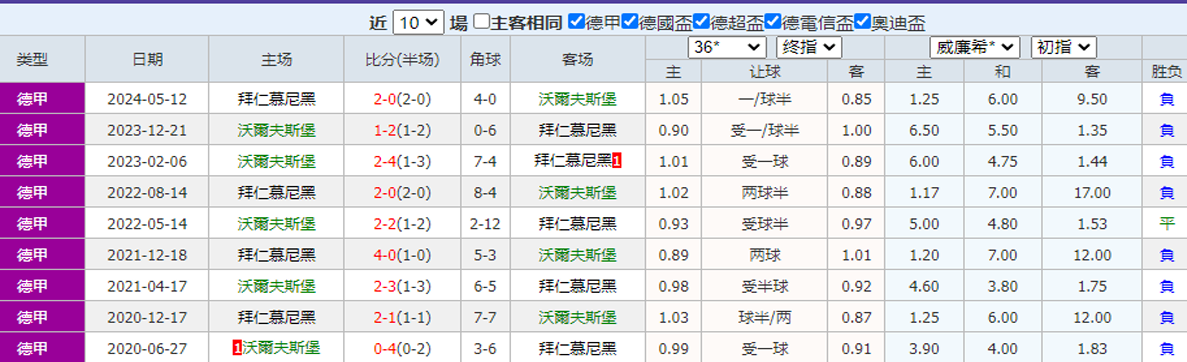 昨天，18场比赛第15场，周日的焦点是德甲沃尔夫斯堡对阵拜仁慕尼黑，单级体育博彩分析和预测建议相关图四