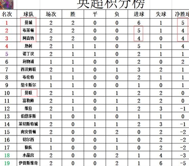 最新英超积分报告：阿森纳连续两场获胜，排名第三，曼城排名第一，曼联获胜排名第十相关图七