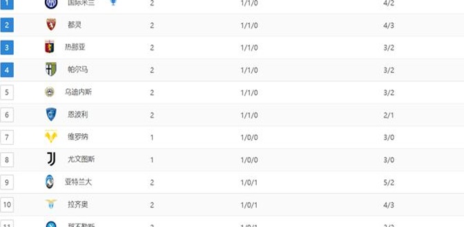 最新意甲积分战报：罗马爆冷，亚特兰大后来居上，那不勒斯大胜相关图四