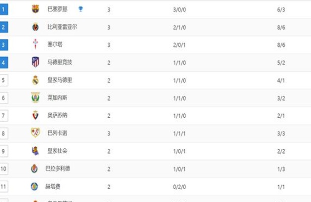 最新西甲积分报告：塞维利亚3胜0平，巴萨反击并领先9分相关图四