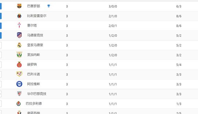 西甲积分战最新报道：赫罗纳4球大胜，皇马客场惨败，落后4分相关图四